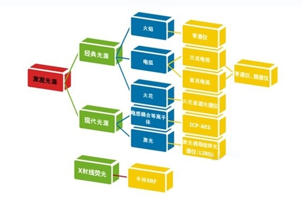 不同種類(lèi)的發(fā)射光譜分析儀